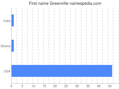 Given name Greenville