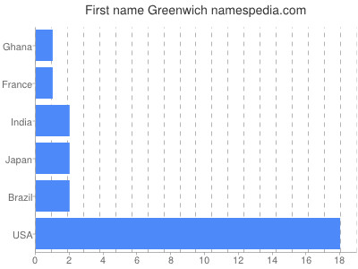 Vornamen Greenwich