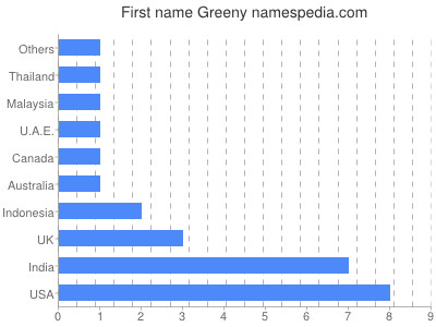 prenom Greeny