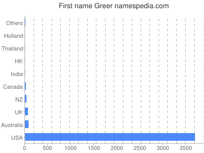 Vornamen Greer