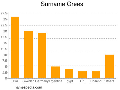 Surname Grees