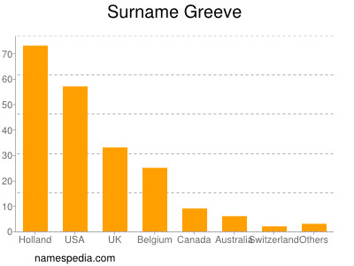 nom Greeve