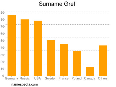 Familiennamen Gref