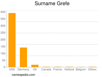 Surname Grefe