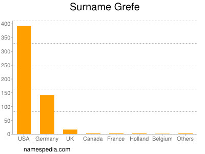 Familiennamen Grefe