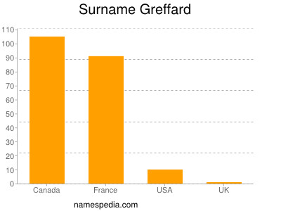 Familiennamen Greffard