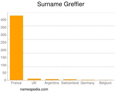Familiennamen Greffier