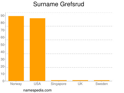 Familiennamen Grefsrud
