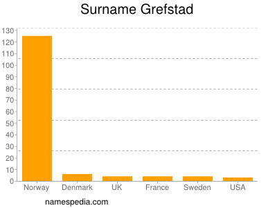 nom Grefstad