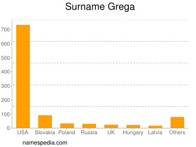 Familiennamen Grega