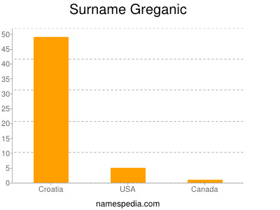 Familiennamen Greganic