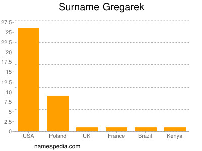 Familiennamen Gregarek