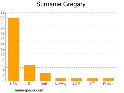 Surname Gregary