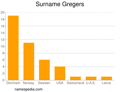 Familiennamen Gregers