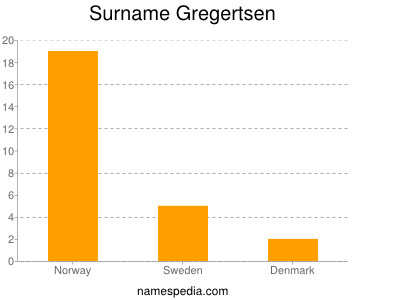 nom Gregertsen