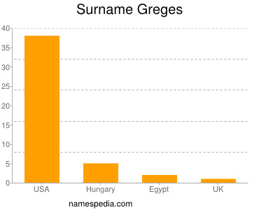 Familiennamen Greges