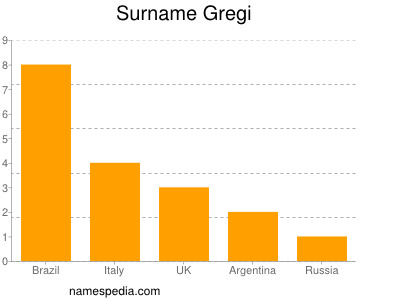 Familiennamen Gregi