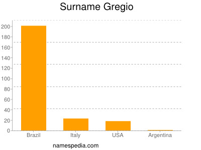 Surname Gregio