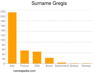 Familiennamen Gregis