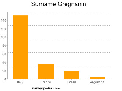 Familiennamen Gregnanin