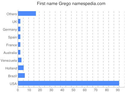 Vornamen Grego