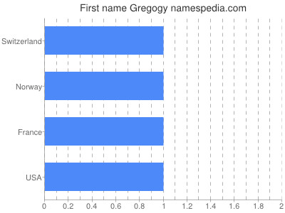 prenom Gregogy