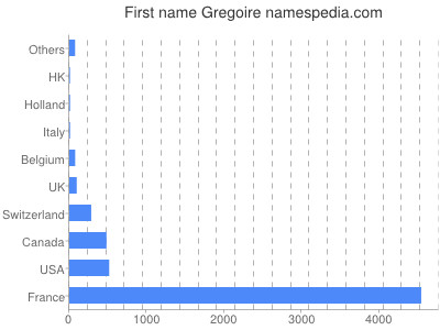Given name Gregoire