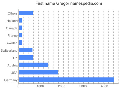 Vornamen Gregor