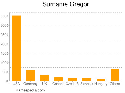 Familiennamen Gregor