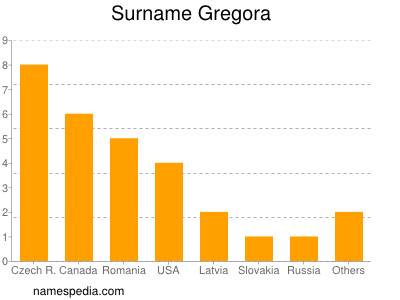 nom Gregora