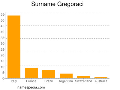 Familiennamen Gregoraci