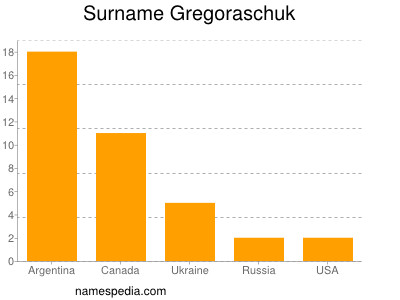 Familiennamen Gregoraschuk