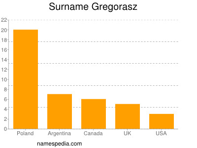 Familiennamen Gregorasz