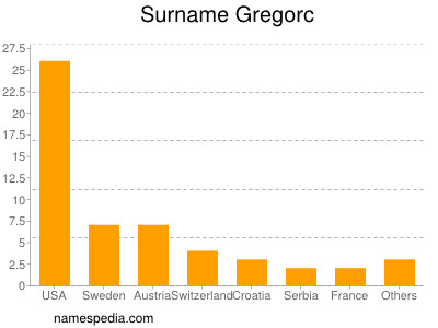 Familiennamen Gregorc