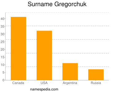 Familiennamen Gregorchuk