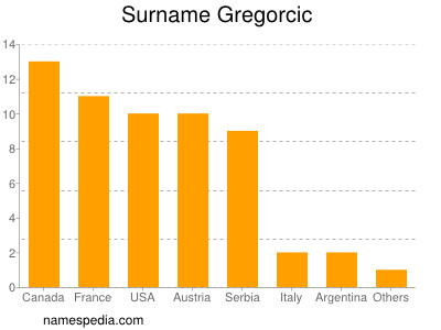 Surname Gregorcic