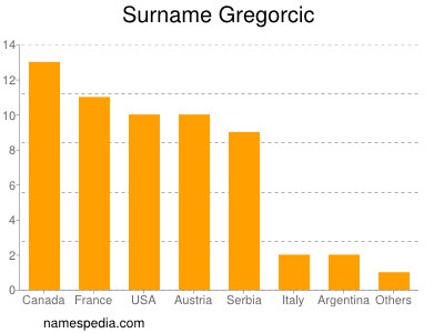 Familiennamen Gregorcic