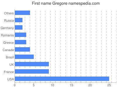 Vornamen Gregore