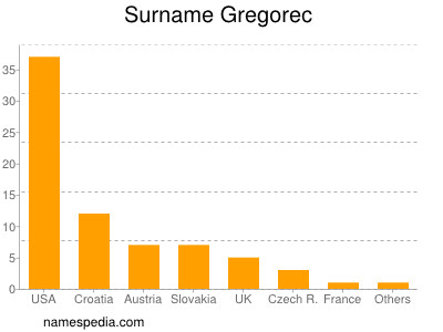 Familiennamen Gregorec