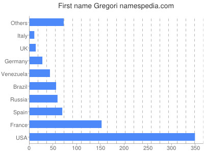 Vornamen Gregori