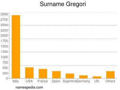 nom Gregori