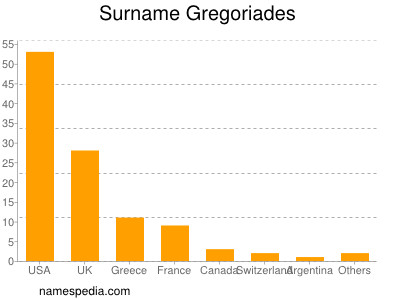 Familiennamen Gregoriades