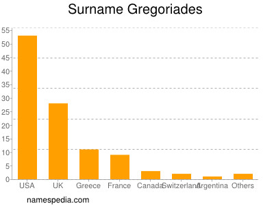 nom Gregoriades