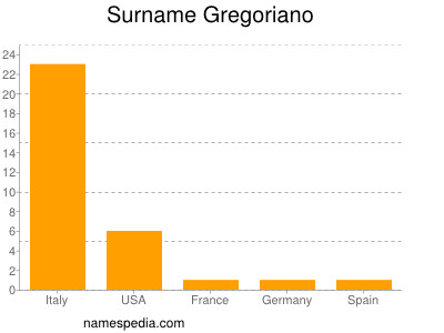 Surname Gregoriano