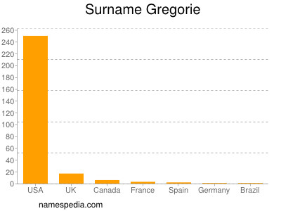 Familiennamen Gregorie