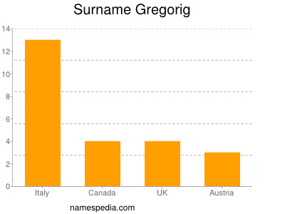 Surname Gregorig