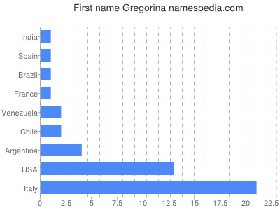 Vornamen Gregorina