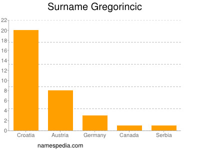 Familiennamen Gregorincic