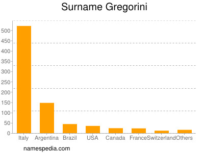 Surname Gregorini