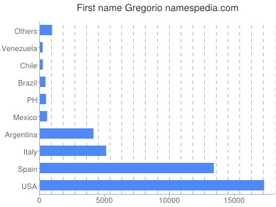 Given name Gregorio